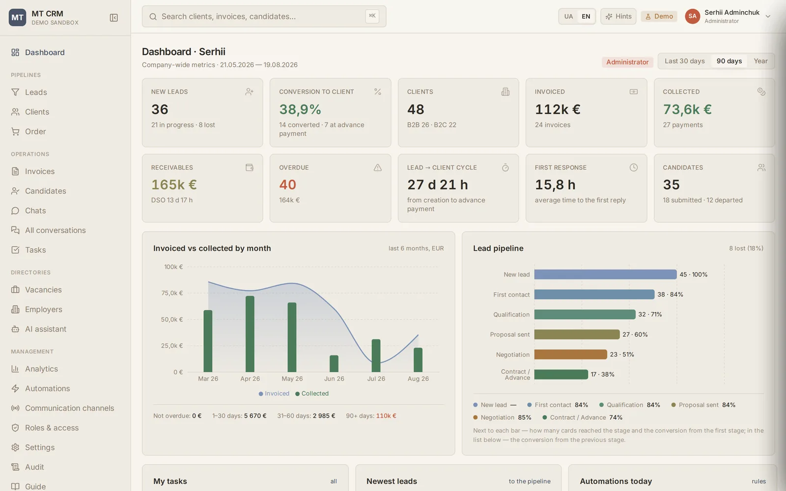 MT CRM interface: a company overview with lead, invoice and pipeline metrics